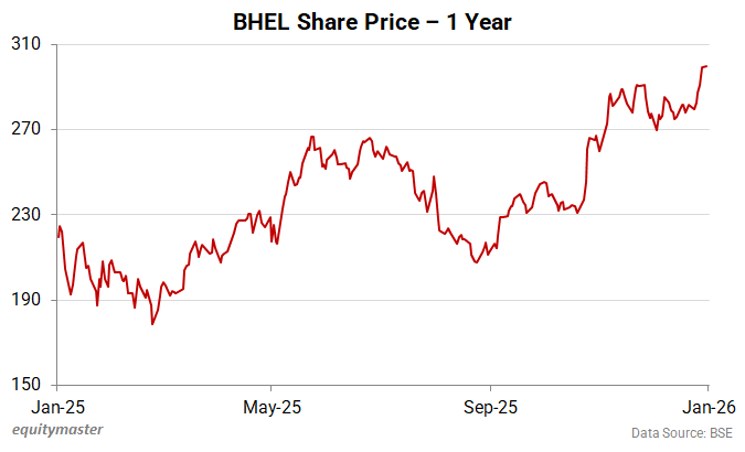 BHEL Share Price - 1 Year
