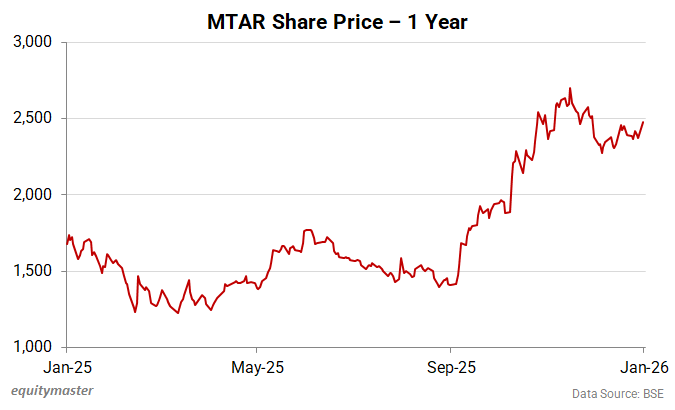 MTAR Share Price - 1 Year