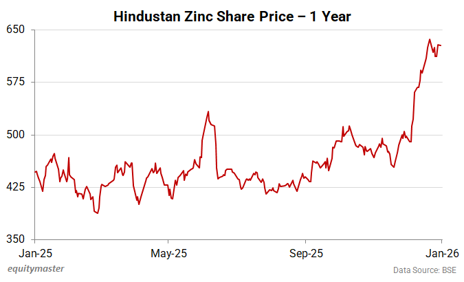 Hindustan Zinc Share Price - 1 Year