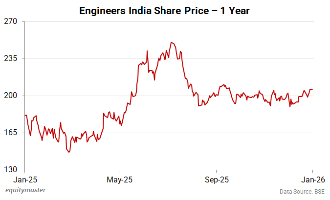 Engineers India Share Price - 1 Year