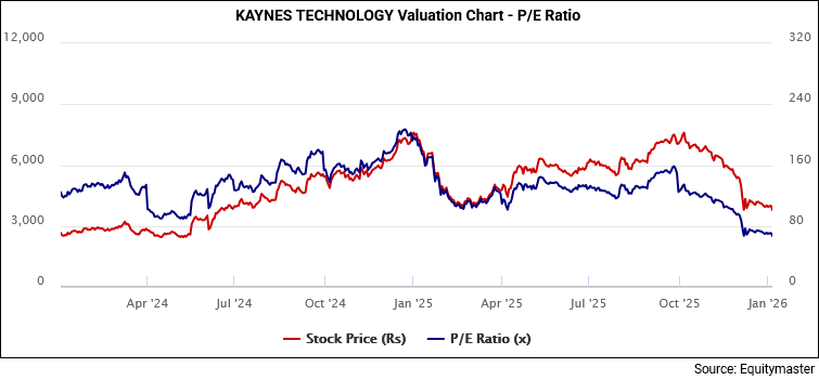 Kaynes Technology Valuation Chart - P/E Ratio