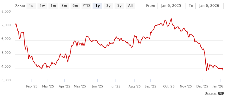 Kaynes Technology Share Price - 1 Year