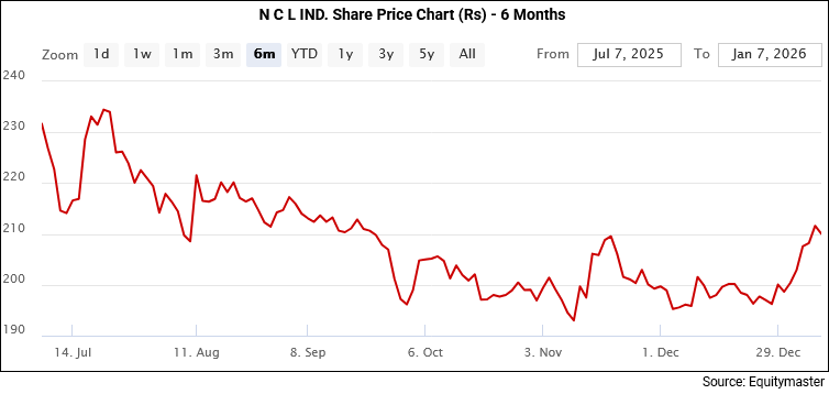 NCL IND Share Price - 6 Months