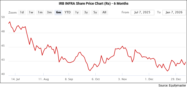 IRB Infra Share Price - 6 Months