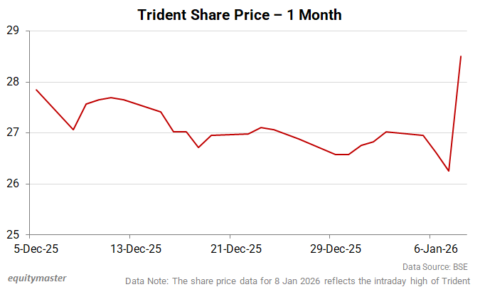 Trident Share Price - 1 Month