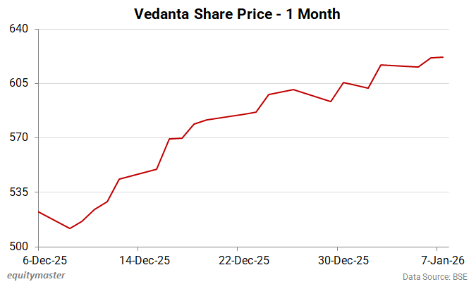 Vedanta Share Price - 1 Month
