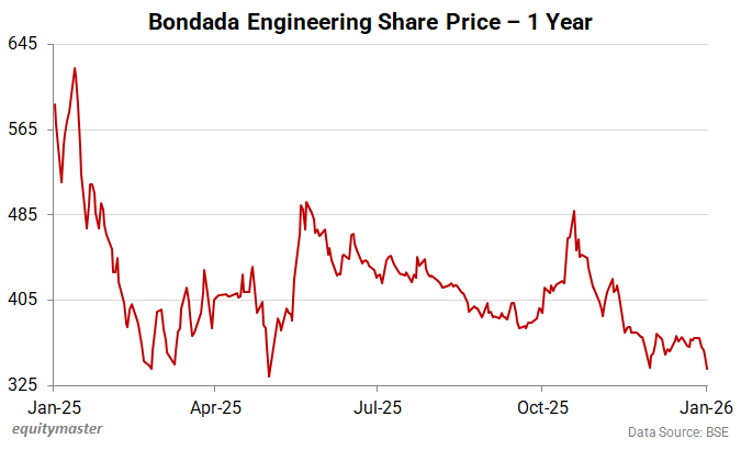 Bondada Engineering Share Price - 1 Year