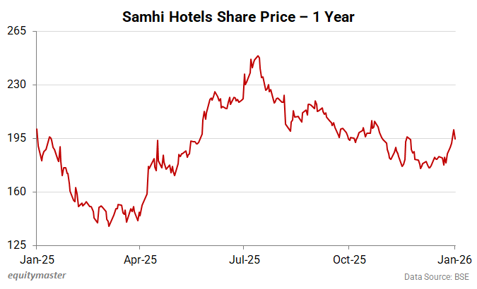 Samhi Hotels Share Price - 1 Year