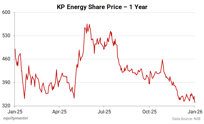 KP Energy Share Price - 1 Year
