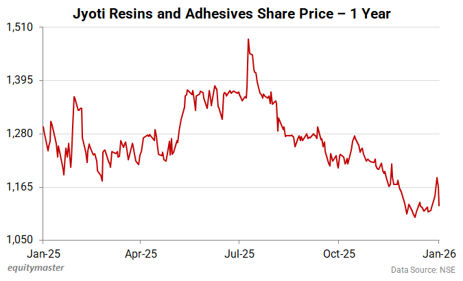 Jyoti Resins and Adhesives Share Price - 1 Year