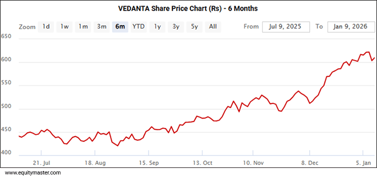 Vedanta Share Price - 6 Months