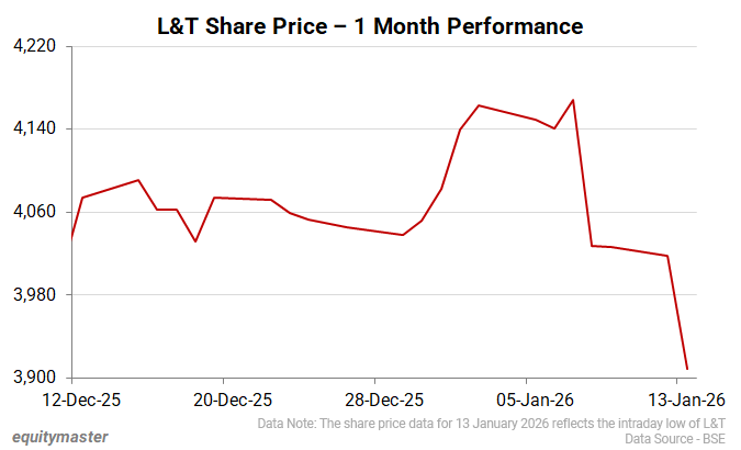 L&T Share Price - 1 Month Performance