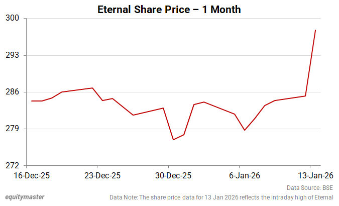 Eternal Share Price - 1 Month