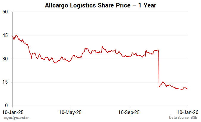 Allcargo Logistics Share Price - 1 Year