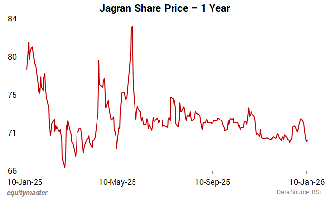 Jagran Share Price - 1 Year