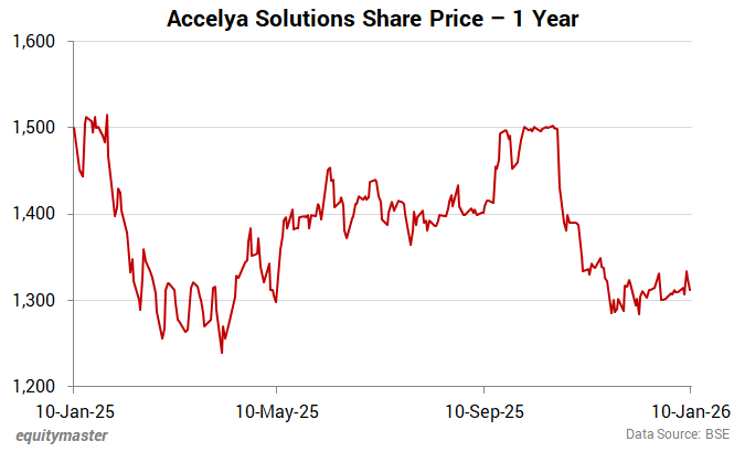 Accelya Solutions Share Price - 1 Year