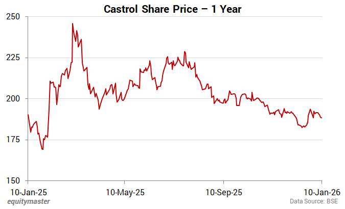 Castrol Share Price - 1 Year