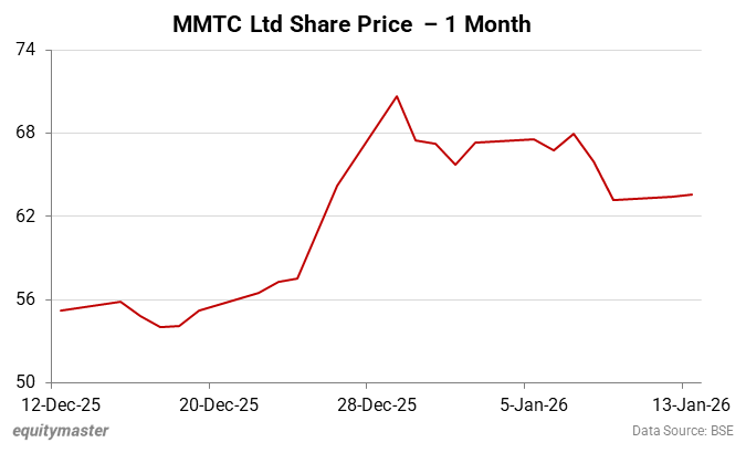MMTC Ltd Share Price - 1 Month