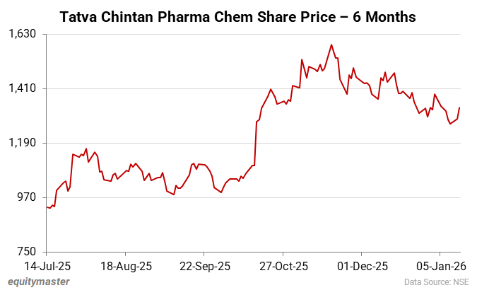 Tatva Chintan Pharma Chem Share Price - 6 Months