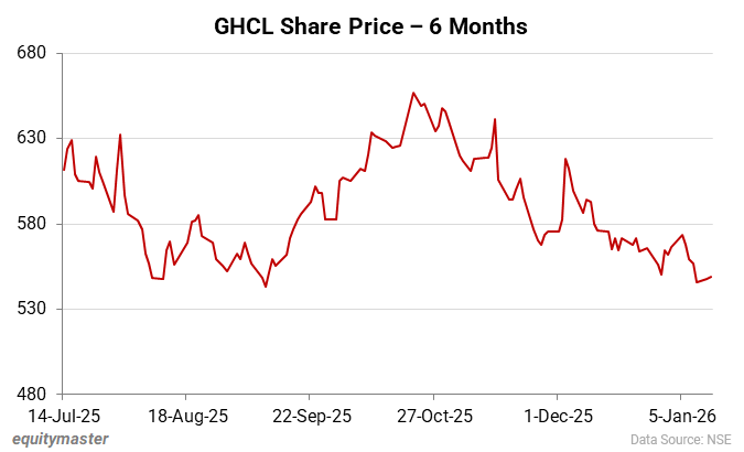 GHCL Share Price - 6 Months