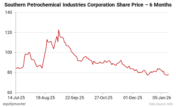 Southern Petrochemical Industries Corporation Share Price - 6 Months