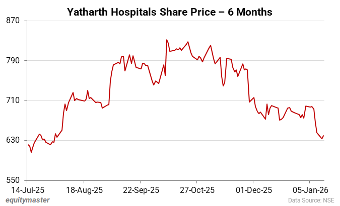 Yatharth Hospitals Share Price - 6 Months