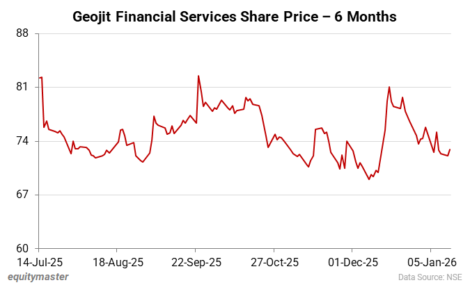 Geojit Financial Services Share Price - 6 Months