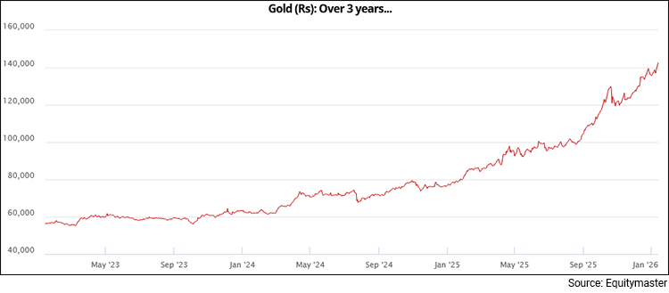 Gold Chart (Rs) - 3 Years