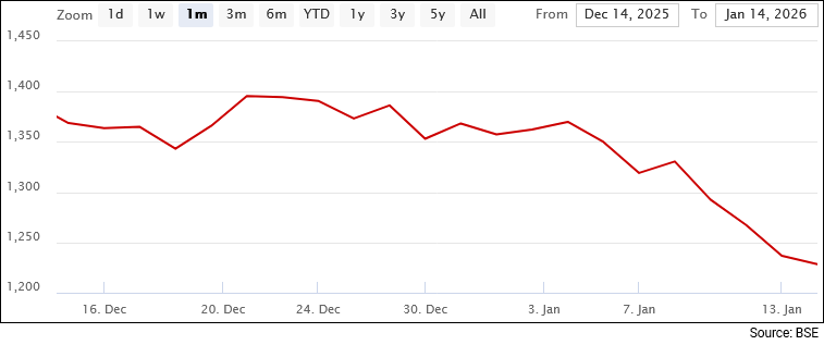 Zen Technologies stock price - 1 month