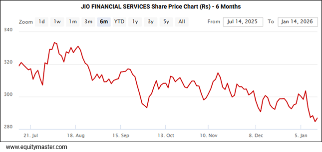  Jio Financial Services Share Price Chart (Rs) - 6 Months