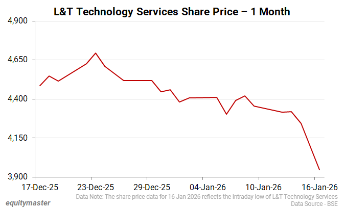 L&T Technology Services stock price - 1 month 