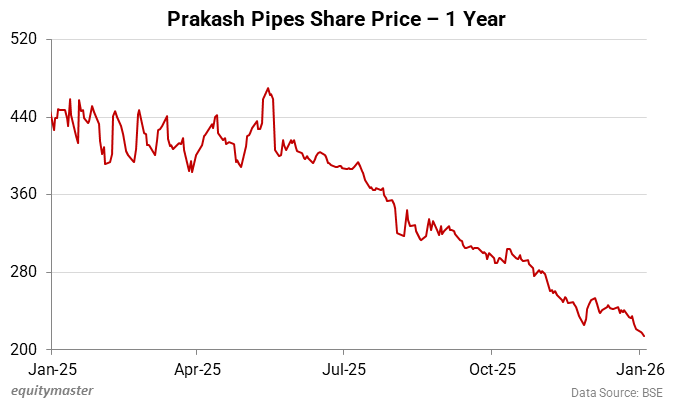 Prakash Pipes Share Price - 1 Year