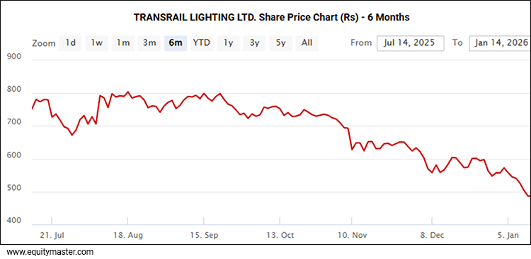  Transrail Lighting LTD. Share Price Chart (Rs) - 6 Months