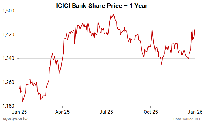 ICICI Bank Stock Price - 1 Year