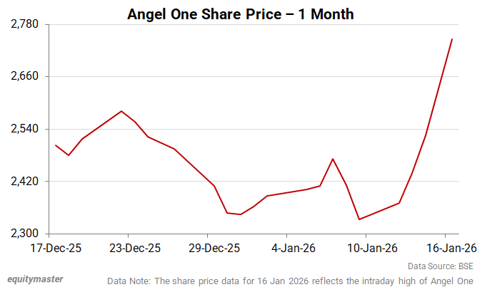 Angel One stock price - 1 month