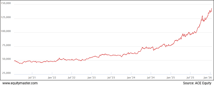 Gold Price (Rs) - 5 Years