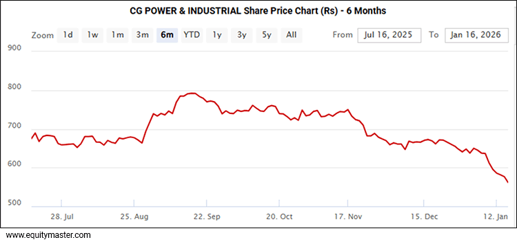 CG Power LTD. Share Price Chart (Rs) - 6 Months