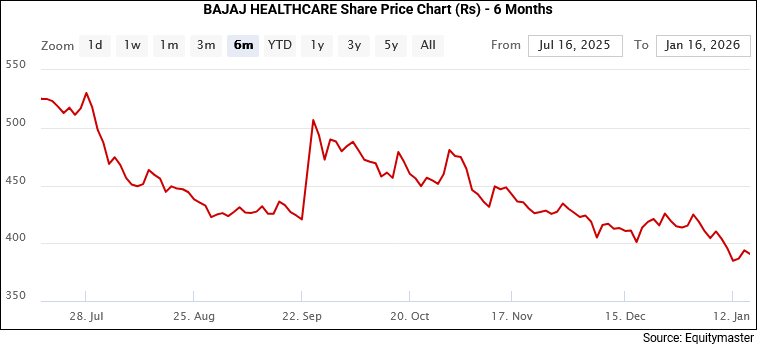 Bajaj Healthcare Share Price Performance