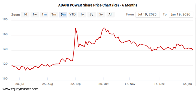 Adani Power Share Price Performance