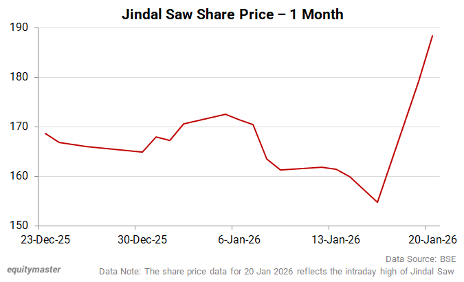 Jindal Saw Share Price - 1 Month