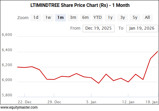 LTIMINDTREE Share Price Chart (Rs) - 1 Month