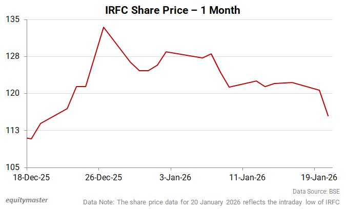 IRFC Share Price - 1 Month