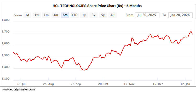  HCLTech Technologies Share Price Chart (Rs) - 6 Month