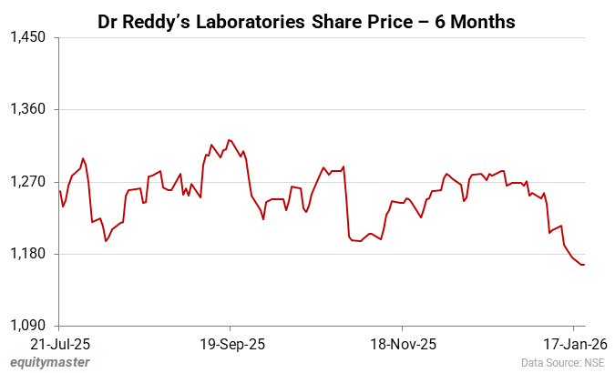 Dr. Reddy's Laboratories Stock Price - 6 Months