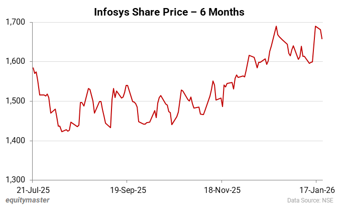Infosys Stock Price – 6 Months