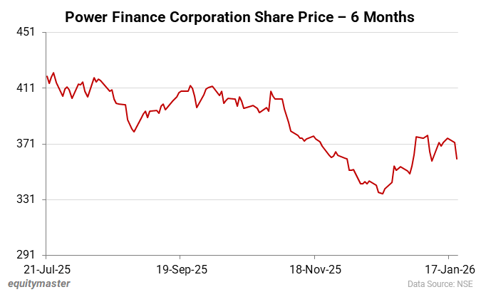 Power Finance Corporation Stock Price - 6 months