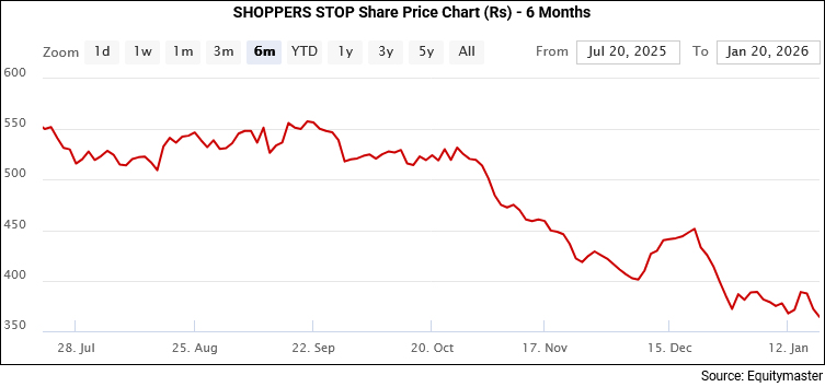 Shoppers Stop Share Price Chart (Rs) - 6 Month