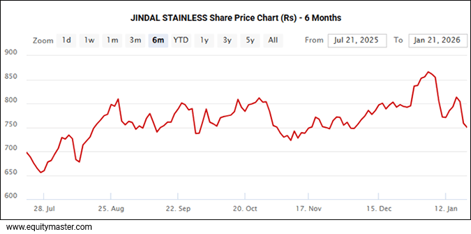 Jindal Stainless Share Price Chart (Rs) - 6 Month