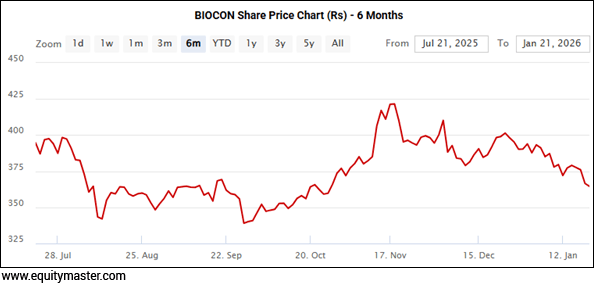 BIOCON  Share Price Chart (Rs) - 6 Months