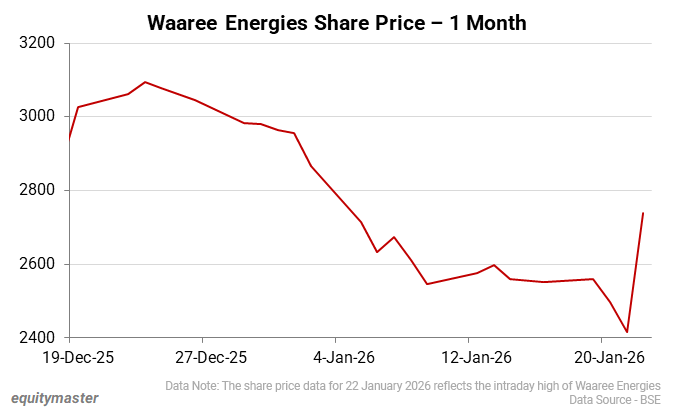 Waaree Energies Share Price - 1 Month